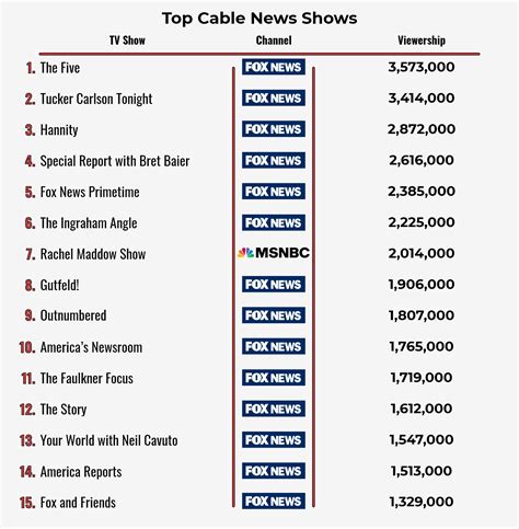 highest rated news channels.